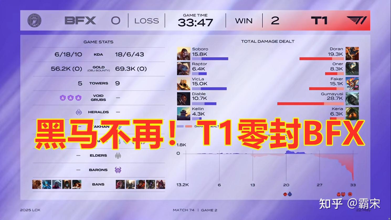 关于LCK：Keria被秒但Doran鳄鱼绕后立功！T1野区团1换4大胜的信息
