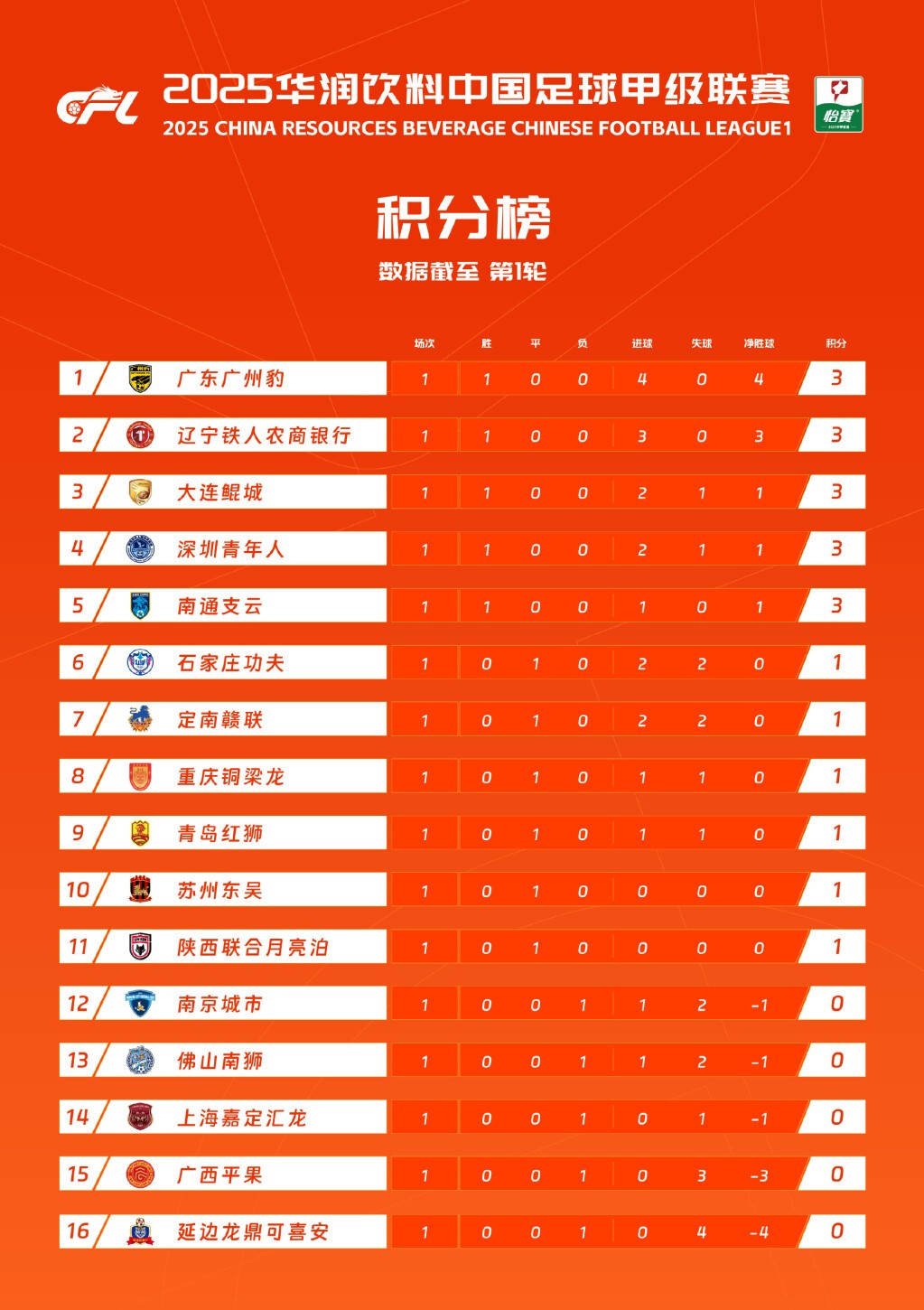 关于中甲联赛积分榜：延边绝平南京升第四，重庆辽宁谁是半程冠军？的信息