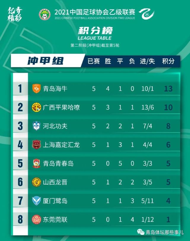 包含山西队抢分成功，反超积分榜上升至前四的词条